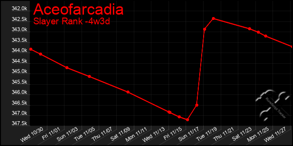 Last 31 Days Graph of Aceofarcadia