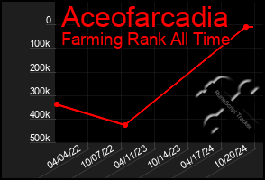 Total Graph of Aceofarcadia