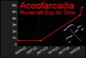 Total Graph of Aceofarcadia