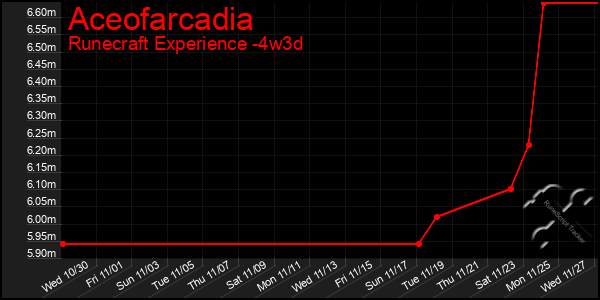 Last 31 Days Graph of Aceofarcadia