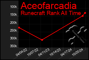 Total Graph of Aceofarcadia