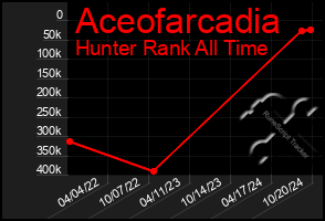 Total Graph of Aceofarcadia