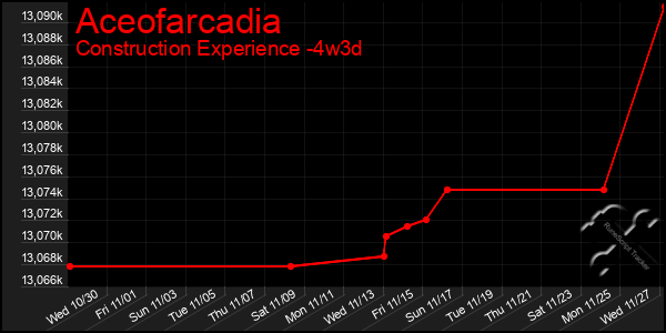 Last 31 Days Graph of Aceofarcadia