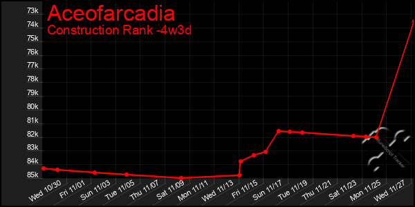 Last 31 Days Graph of Aceofarcadia