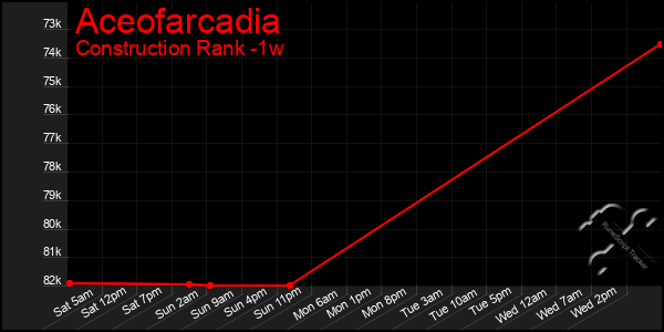 Last 7 Days Graph of Aceofarcadia