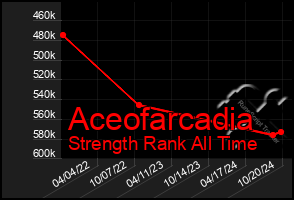 Total Graph of Aceofarcadia