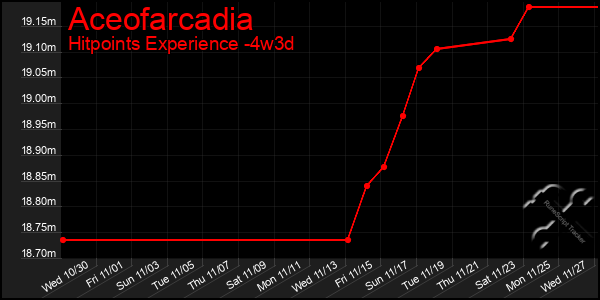 Last 31 Days Graph of Aceofarcadia