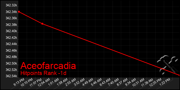 Last 24 Hours Graph of Aceofarcadia