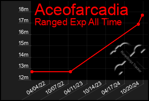 Total Graph of Aceofarcadia