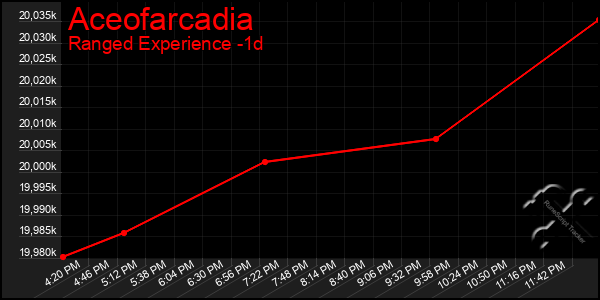 Last 24 Hours Graph of Aceofarcadia