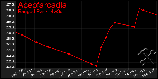 Last 31 Days Graph of Aceofarcadia