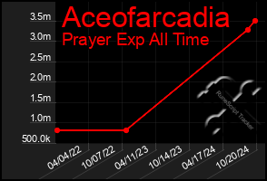 Total Graph of Aceofarcadia