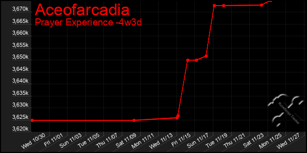 Last 31 Days Graph of Aceofarcadia