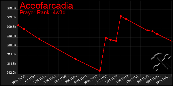 Last 31 Days Graph of Aceofarcadia