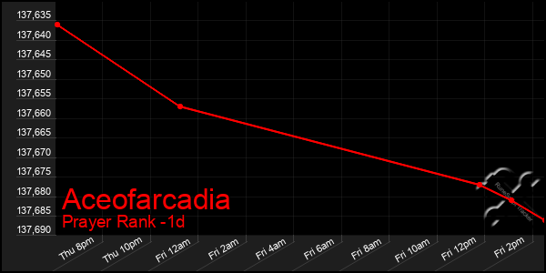 Last 24 Hours Graph of Aceofarcadia