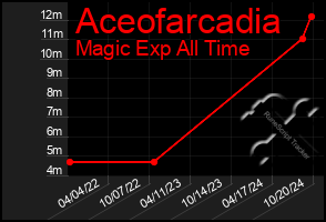 Total Graph of Aceofarcadia