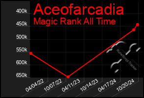 Total Graph of Aceofarcadia