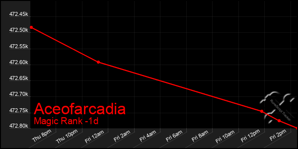 Last 24 Hours Graph of Aceofarcadia