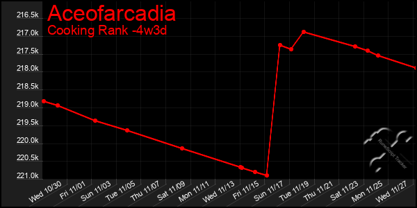 Last 31 Days Graph of Aceofarcadia