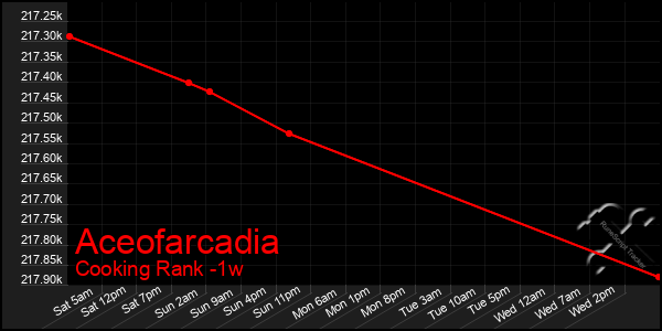 Last 7 Days Graph of Aceofarcadia