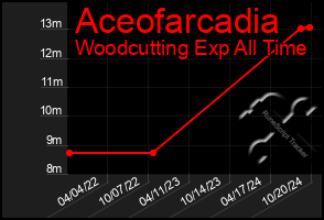 Total Graph of Aceofarcadia