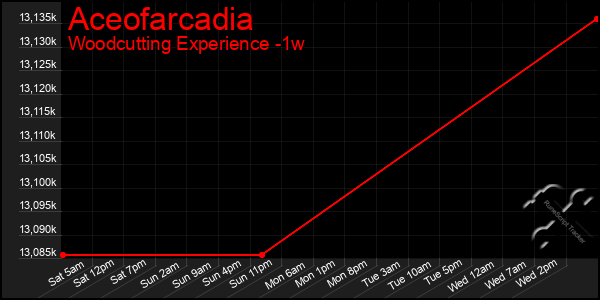 Last 7 Days Graph of Aceofarcadia