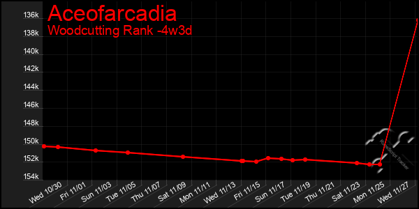 Last 31 Days Graph of Aceofarcadia