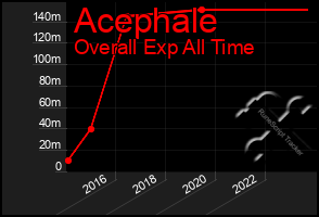 Total Graph of Acephale