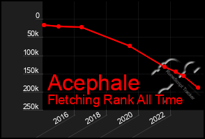 Total Graph of Acephale