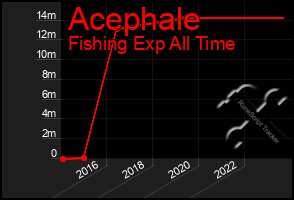 Total Graph of Acephale