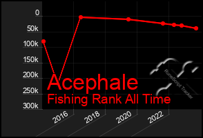 Total Graph of Acephale