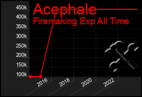 Total Graph of Acephale