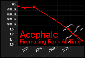 Total Graph of Acephale