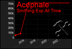 Total Graph of Acephale