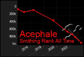 Total Graph of Acephale