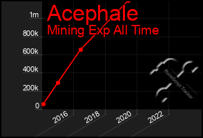 Total Graph of Acephale