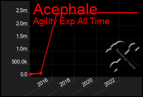 Total Graph of Acephale