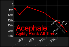 Total Graph of Acephale