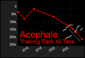 Total Graph of Acephale