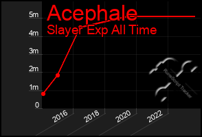 Total Graph of Acephale