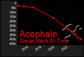 Total Graph of Acephale