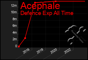 Total Graph of Acephale