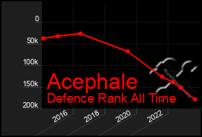 Total Graph of Acephale