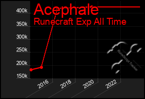 Total Graph of Acephale