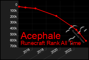 Total Graph of Acephale