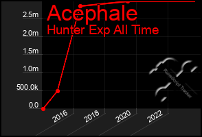 Total Graph of Acephale