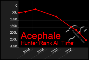 Total Graph of Acephale