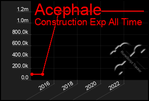 Total Graph of Acephale