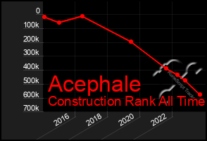 Total Graph of Acephale