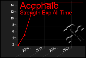 Total Graph of Acephale